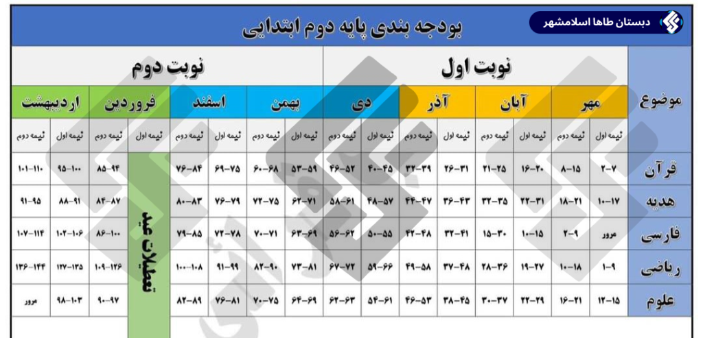 بودجه بندی ابتدایی